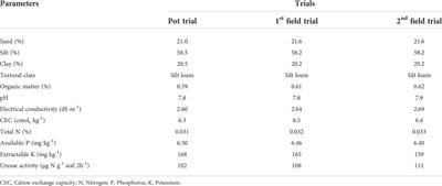 Enhanced nitrogen use efficiency, growth and yield of wheat through soil urea hydrolysis inhibition by Vachellia nilotica extract